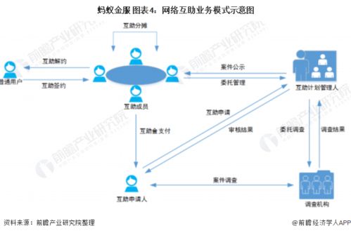 2020年中国网络互助行业市场现状及发展趋势分析 网络互助将与数字保险协同发展